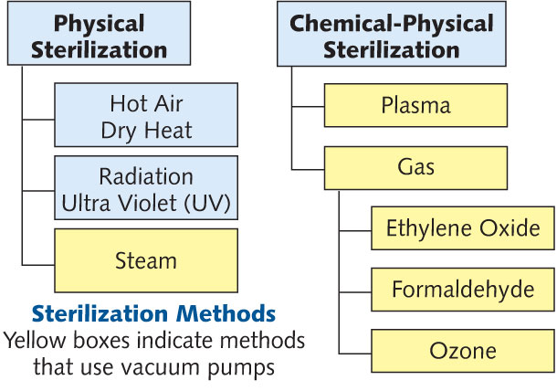 sterilization method