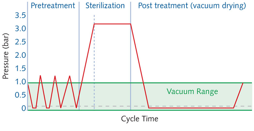 sterilization phases