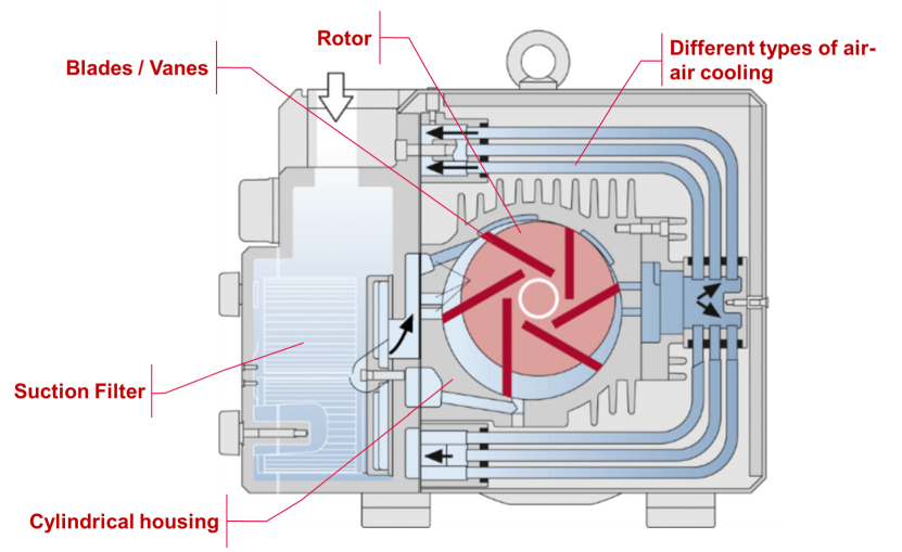 An Introduction to Rotary Vane Vacuum Pumps | Vacuum Pumps Indonesia